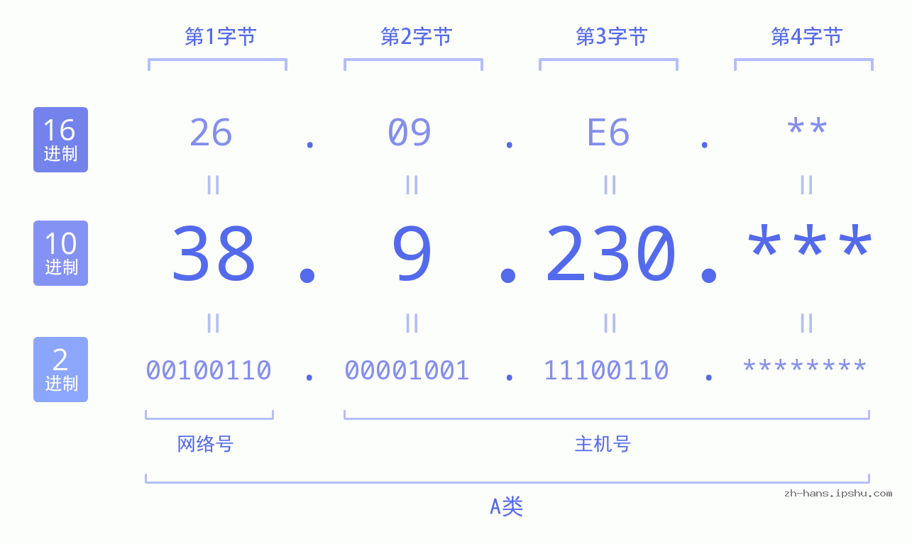 IP地址:38.9.230 数据结构图 二进制 十进制 十六进制 IPv4: 38.9.230 网络类型 网络号 主机号