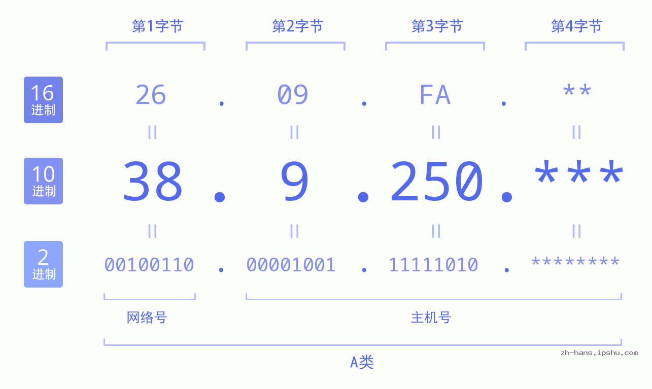 IP地址:38.9.250 数据结构图 二进制 十进制 十六进制 IPv4: 38.9.250 网络类型 网络号 主机号