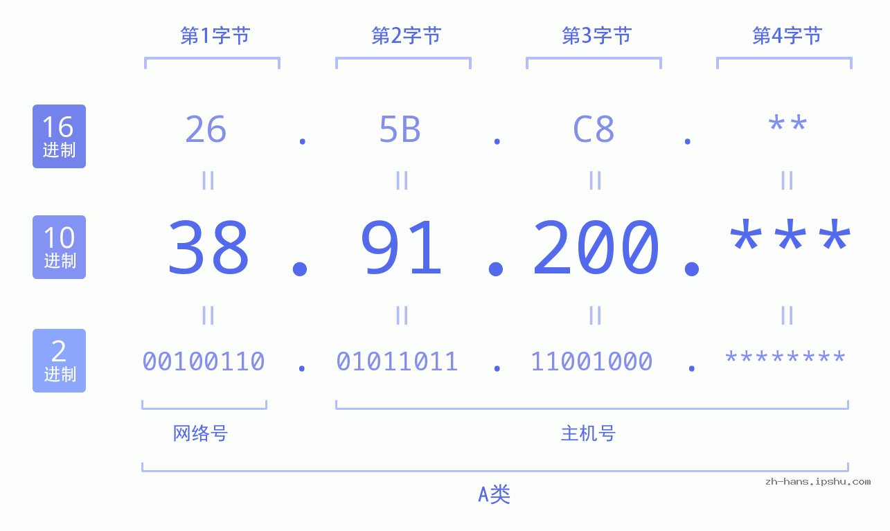 IP地址:38.91.200 数据结构图 二进制 十进制 十六进制 IPv4: 38.91.200 网络类型 网络号 主机号