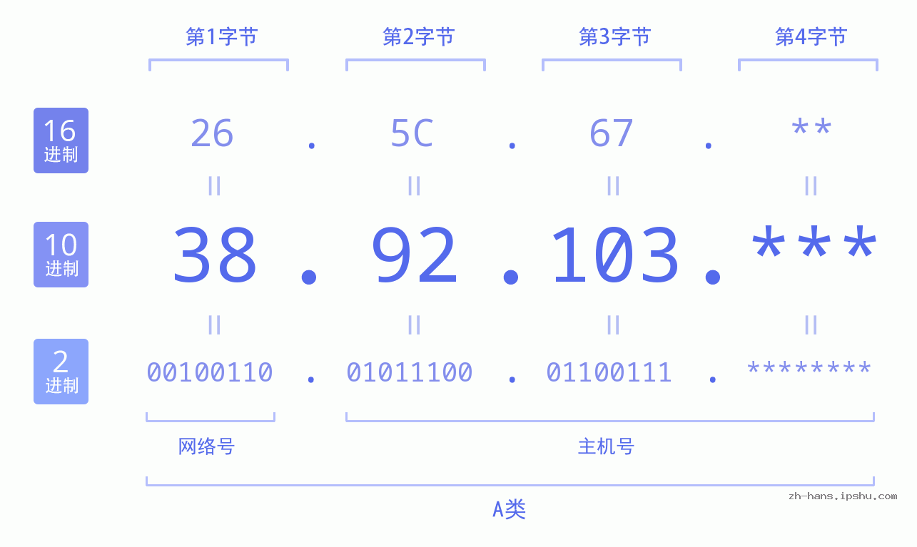 IP地址:38.92.103 数据结构图 二进制 十进制 十六进制 IPv4: 38.92.103 网络类型 网络号 主机号