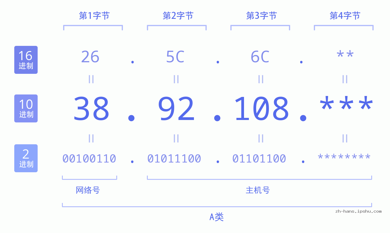 IP地址:38.92.108 数据结构图 二进制 十进制 十六进制 IPv4: 38.92.108 网络类型 网络号 主机号
