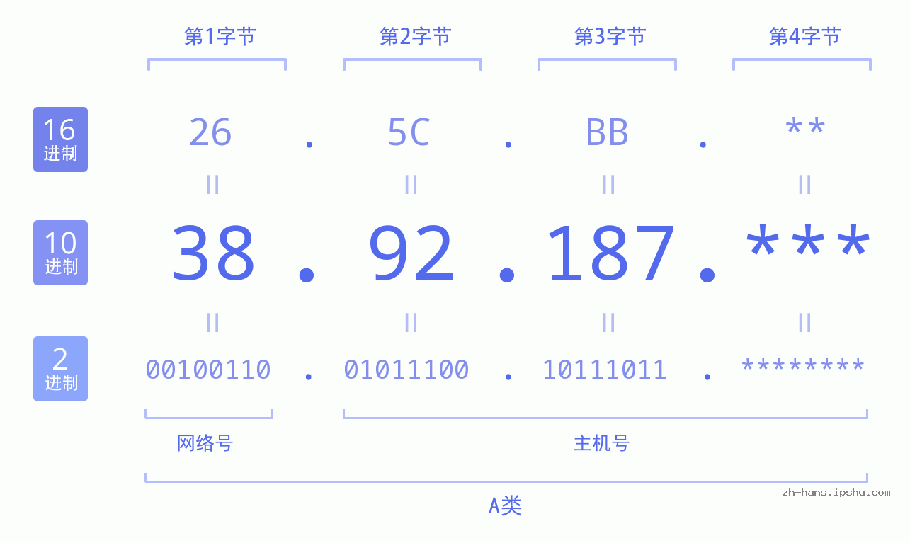 IP地址:38.92.187 数据结构图 二进制 十进制 十六进制 IPv4: 38.92.187 网络类型 网络号 主机号