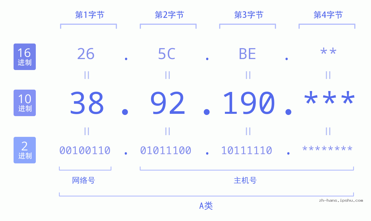 IP地址:38.92.190 数据结构图 二进制 十进制 十六进制 IPv4: 38.92.190 网络类型 网络号 主机号