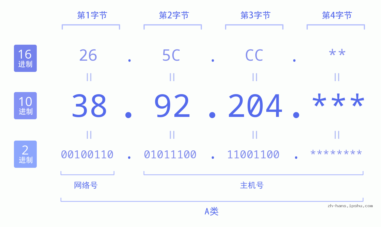 IP地址:38.92.204 数据结构图 二进制 十进制 十六进制 IPv4: 38.92.204 网络类型 网络号 主机号