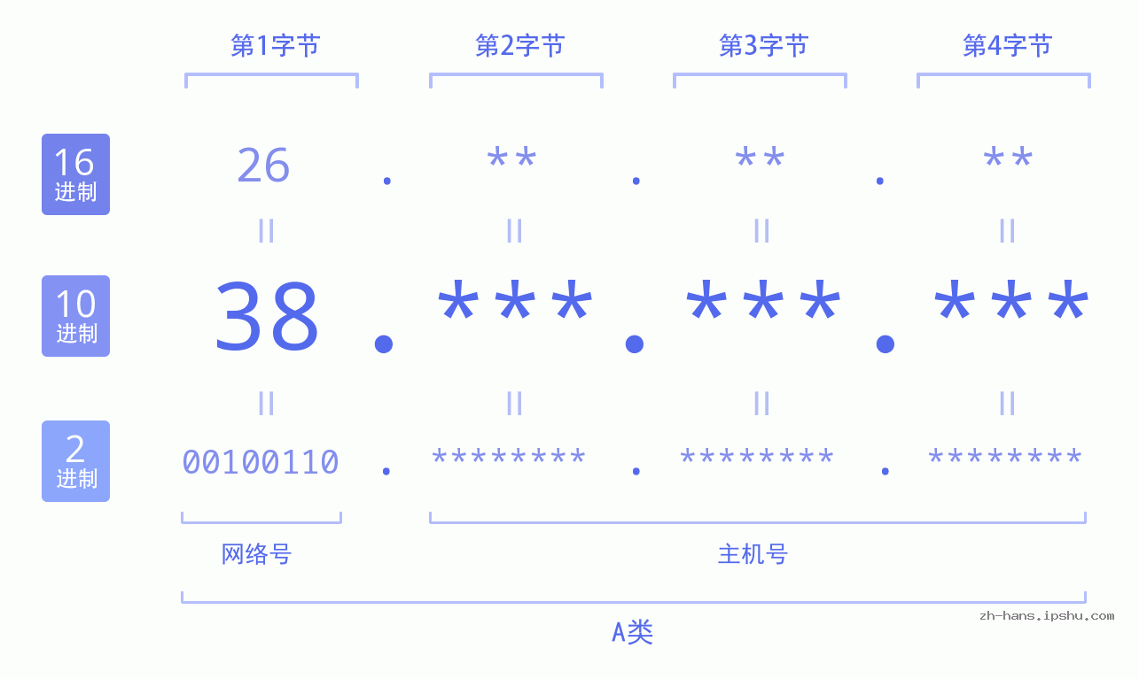 IP地址:38 数据结构图 二进制 十进制 十六进制 IPv4: 38 网络类型 网络号 主机号