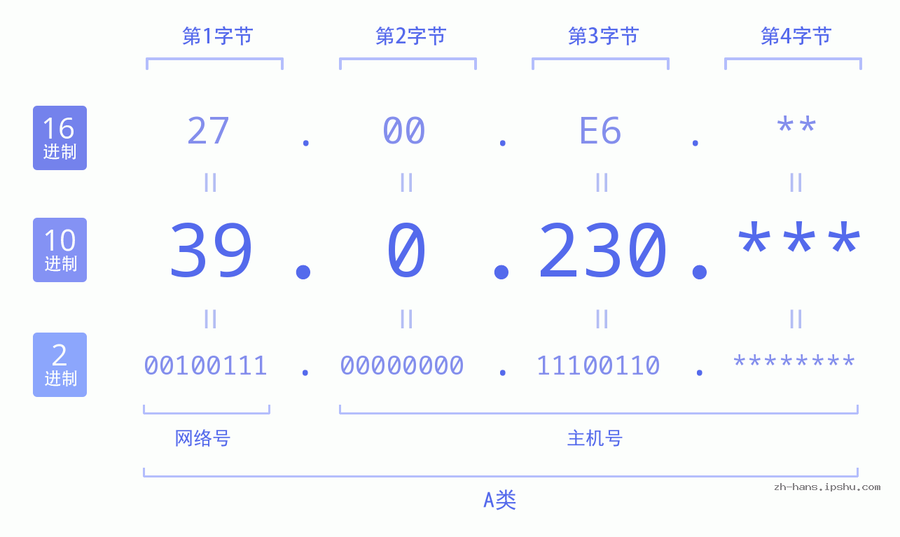 IP地址:39.0.230 数据结构图 二进制 十进制 十六进制 IPv4: 39.0.230 网络类型 网络号 主机号