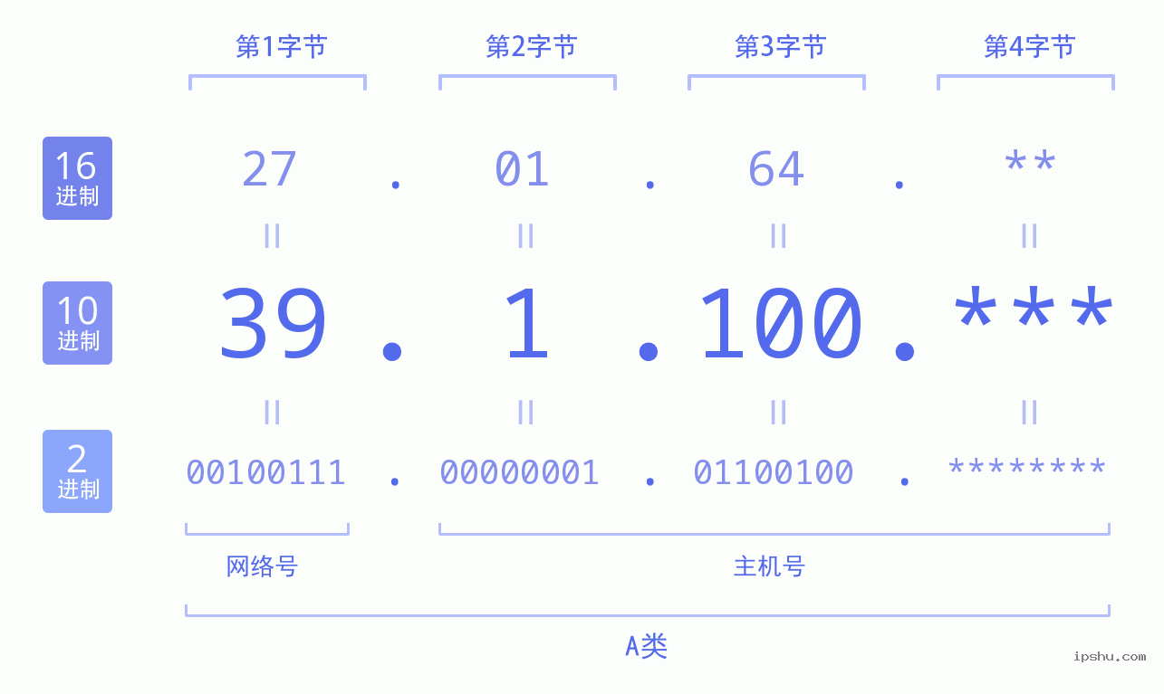 IPv4: 39.1.100 网络类型 网络号 主机号