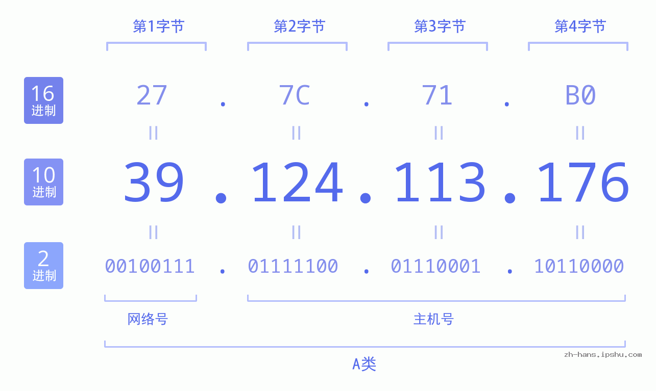 IP地址:39.124.113.176 数据结构图 二进制 十进制 十六进制 IPv4: 39.124.113.176 网络类型 网络号 主机号