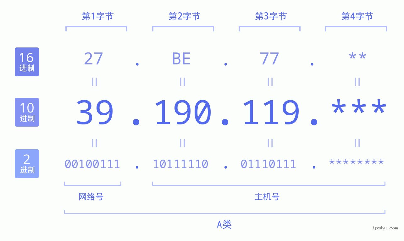 IPv4: 39.190.119 网络类型 网络号 主机号