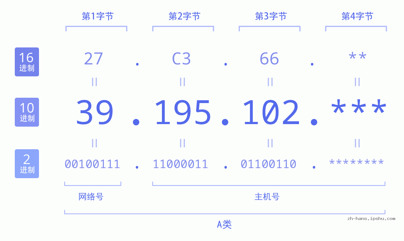 IP地址:39.195.102 数据结构图 二进制 十进制 十六进制 IPv4: 39.195.102 网络类型 网络号 主机号