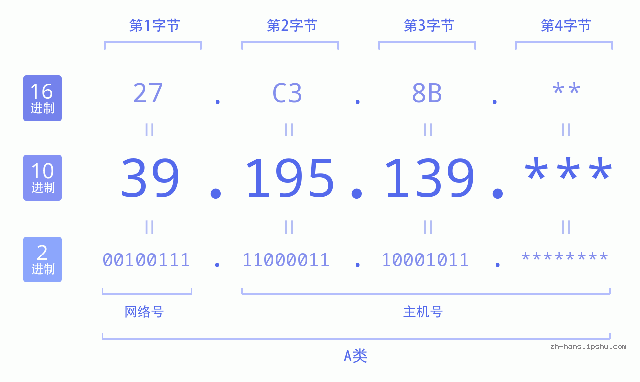 IP地址:39.195.139 数据结构图 二进制 十进制 十六进制 IPv4: 39.195.139 网络类型 网络号 主机号