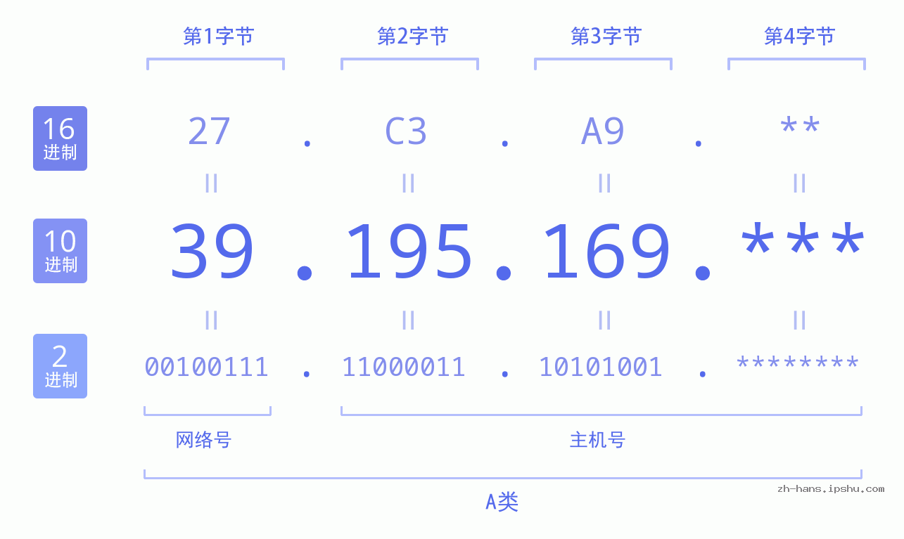 IP地址:39.195.169 数据结构图 二进制 十进制 十六进制 IPv4: 39.195.169 网络类型 网络号 主机号