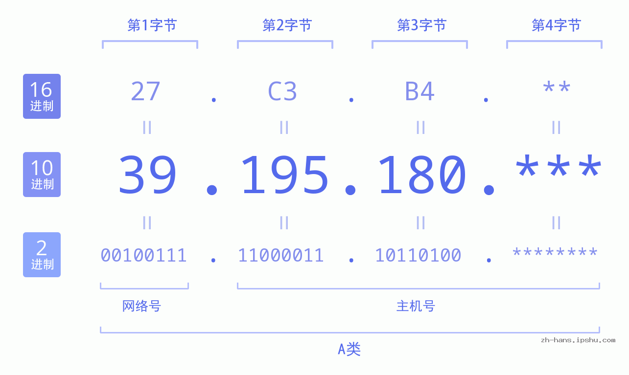 IP地址:39.195.180 数据结构图 二进制 十进制 十六进制 IPv4: 39.195.180 网络类型 网络号 主机号