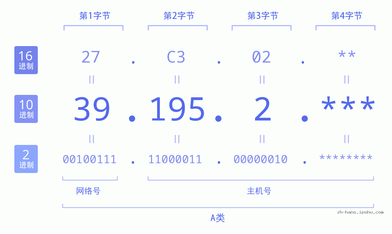 IP地址:39.195.2 数据结构图 二进制 十进制 十六进制 IPv4: 39.195.2 网络类型 网络号 主机号