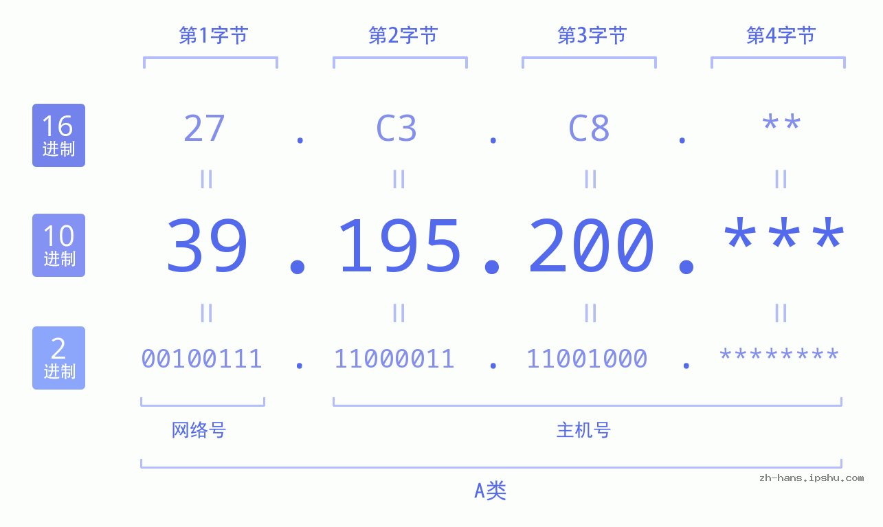 IP地址:39.195.200 数据结构图 二进制 十进制 十六进制 IPv4: 39.195.200 网络类型 网络号 主机号