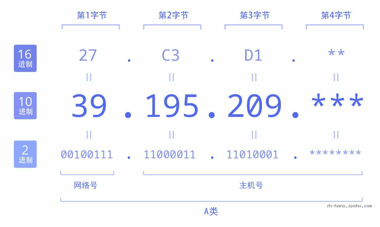 IP地址:39.195.209 数据结构图 二进制 十进制 十六进制 IPv4: 39.195.209 网络类型 网络号 主机号