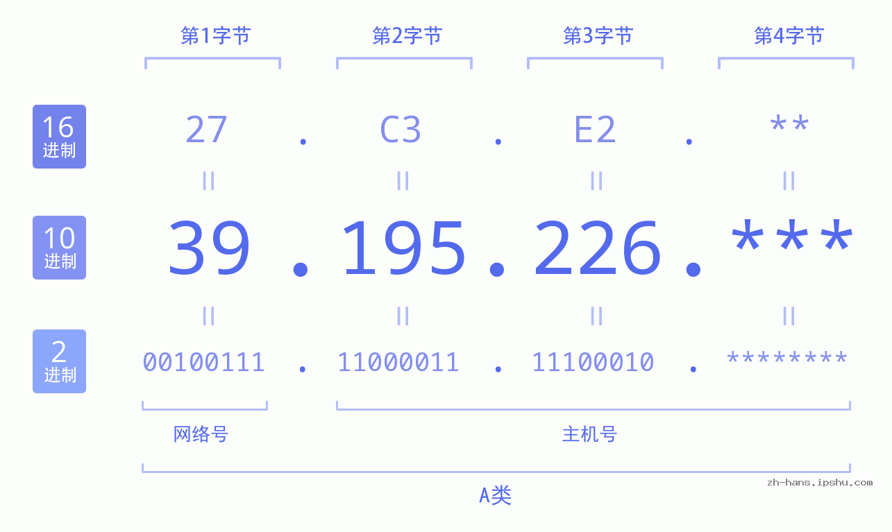 IP地址:39.195.226 数据结构图 二进制 十进制 十六进制 IPv4: 39.195.226 网络类型 网络号 主机号