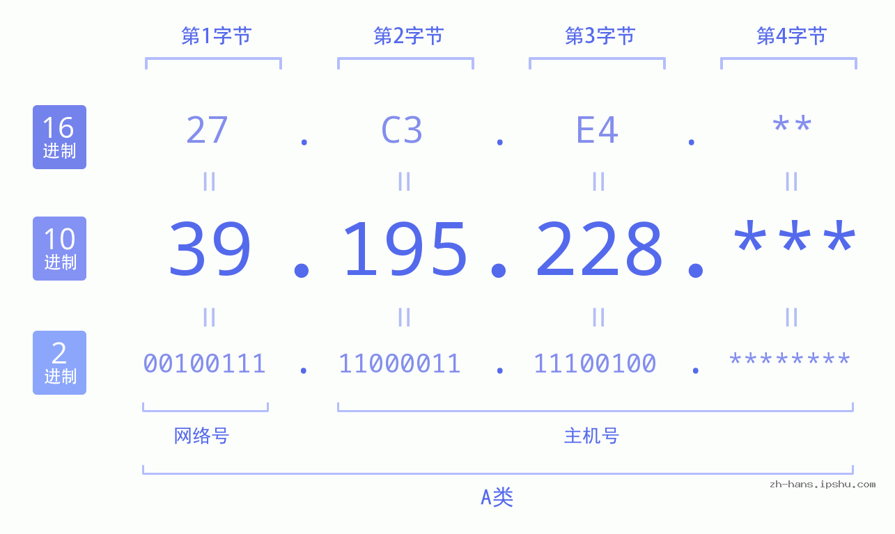 IP地址:39.195.228 数据结构图 二进制 十进制 十六进制 IPv4: 39.195.228 网络类型 网络号 主机号