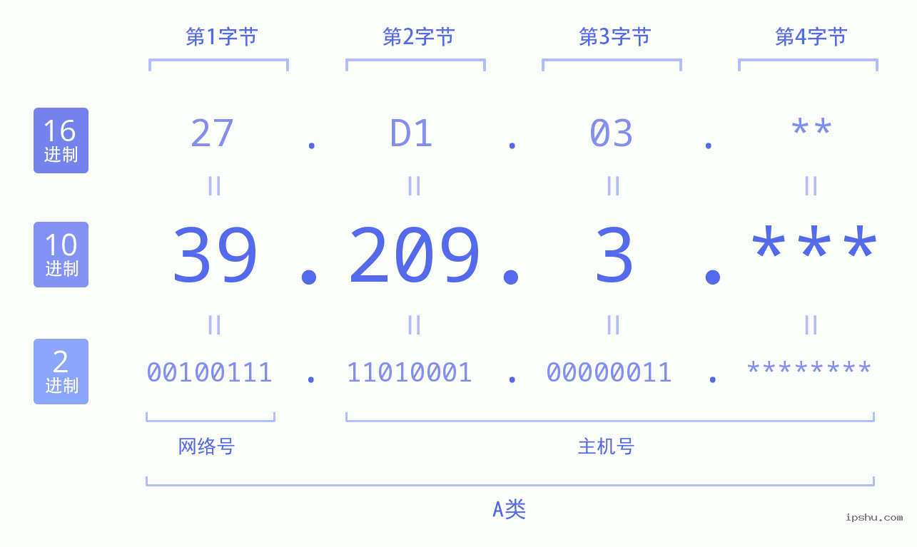 IPv4: 39.209.3 网络类型 网络号 主机号