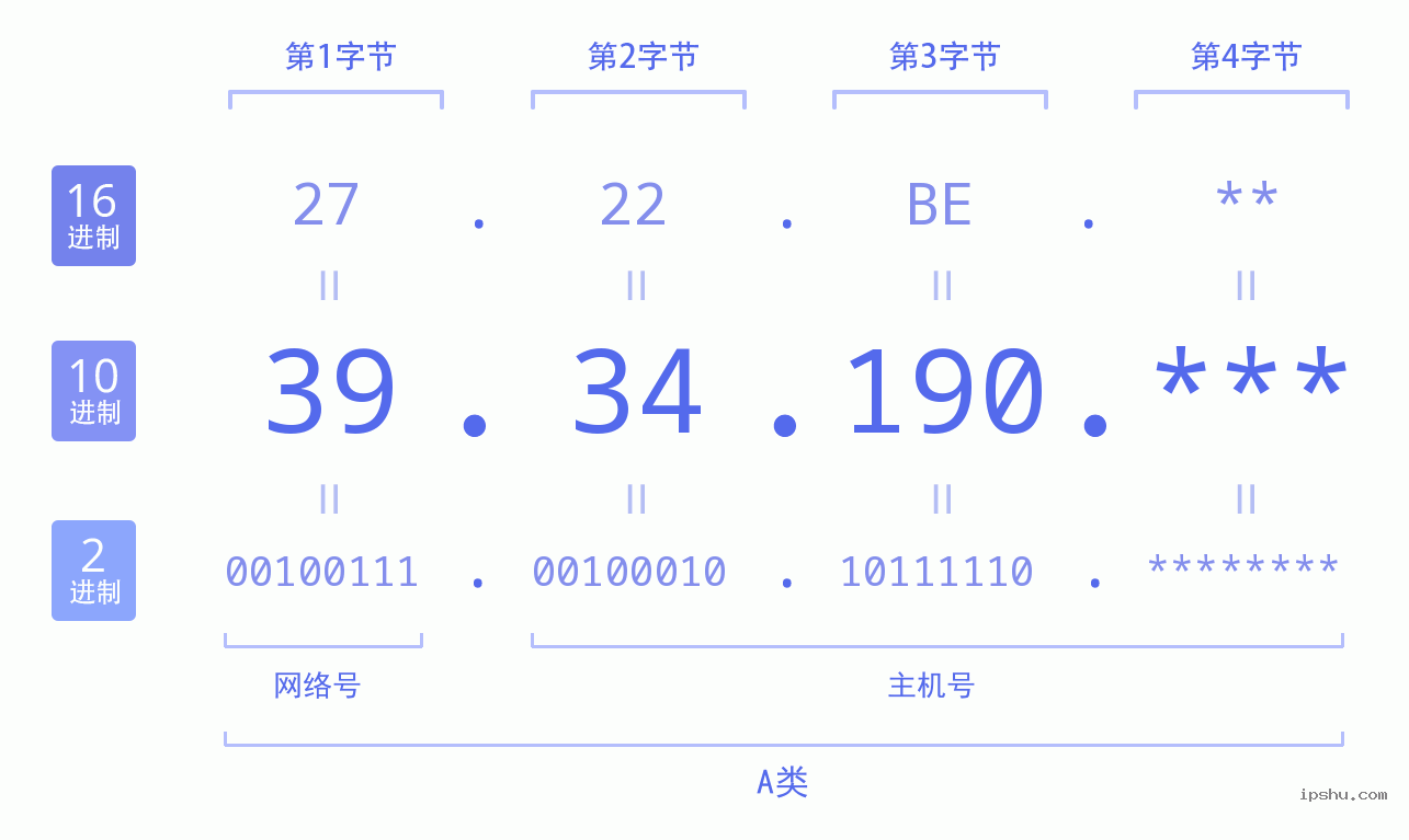 IPv4: 39.34.190 网络类型 网络号 主机号