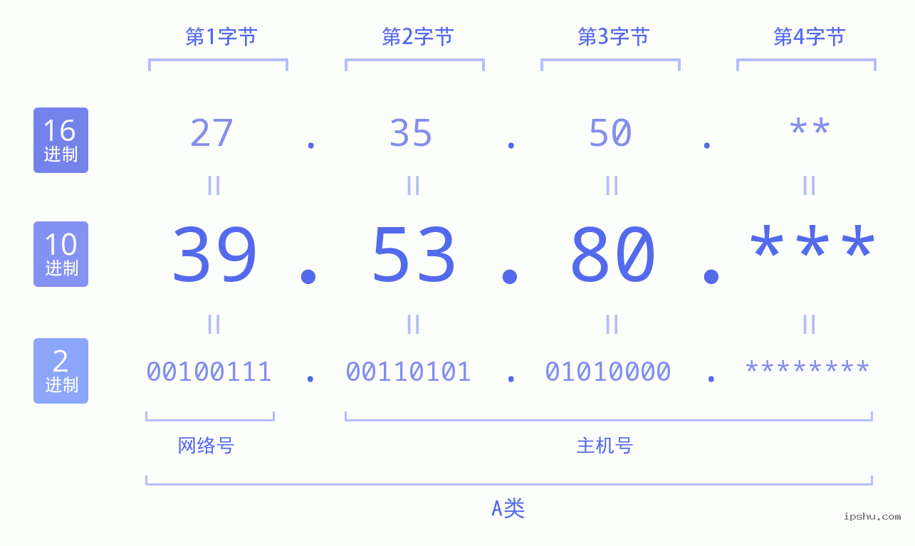 IPv4: 39.53.80 网络类型 网络号 主机号