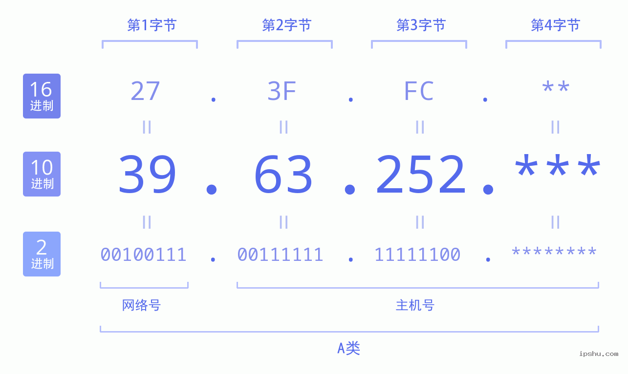 IPv4: 39.63.252 网络类型 网络号 主机号