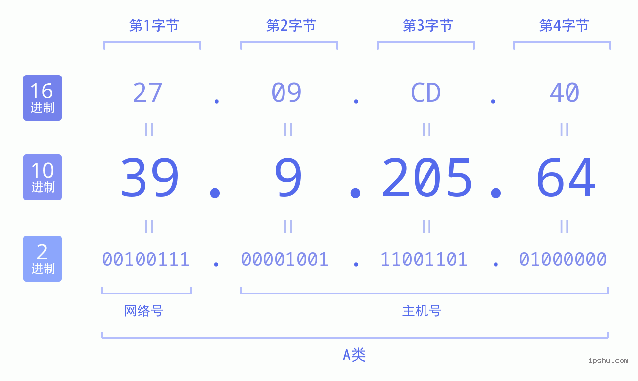 IPv4: 39.9.205.64 网络类型 网络号 主机号