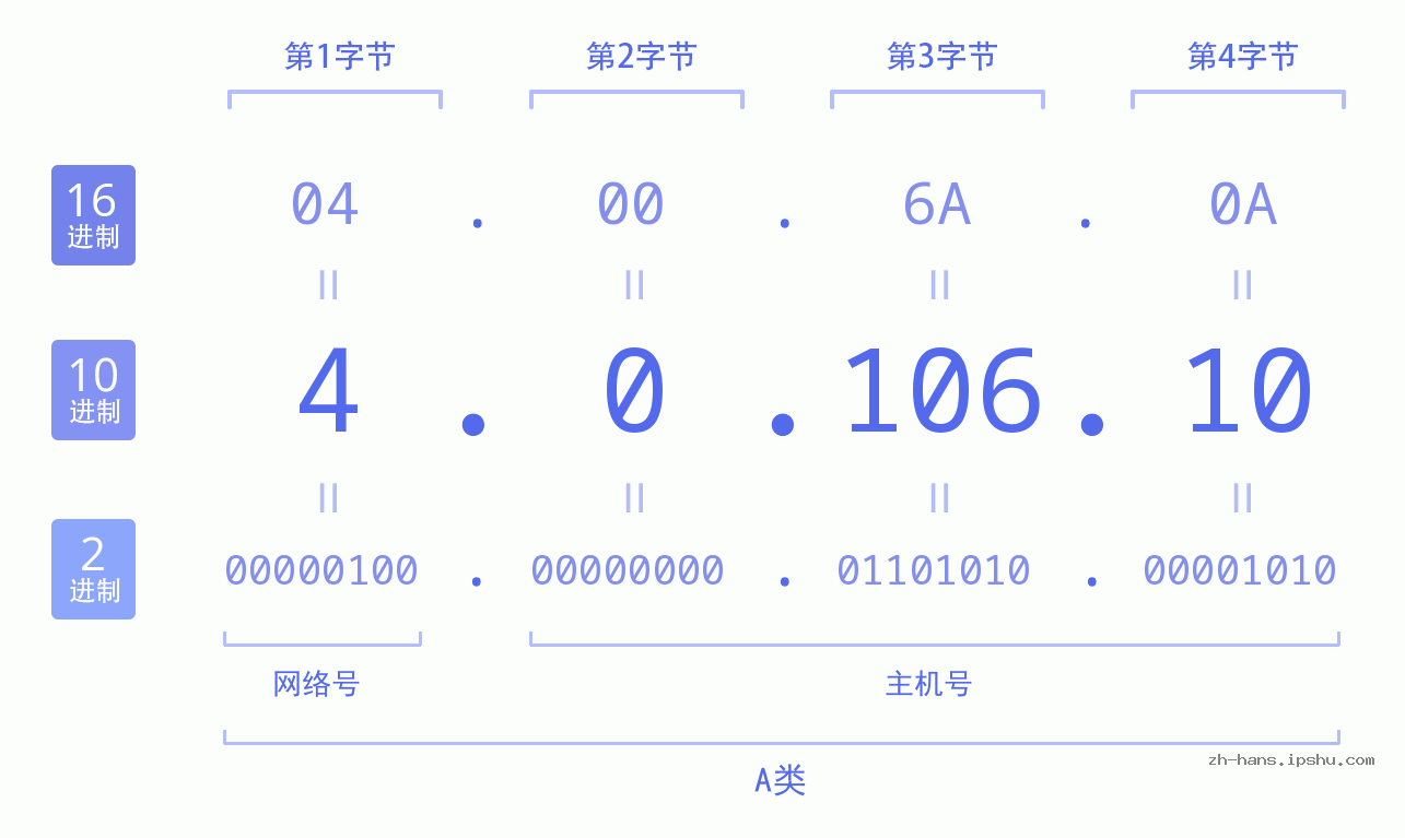 IP地址:4.0.106.10 数据结构图 二进制 十进制 十六进制 IPv4: 4.0.106.10 网络类型 网络号 主机号