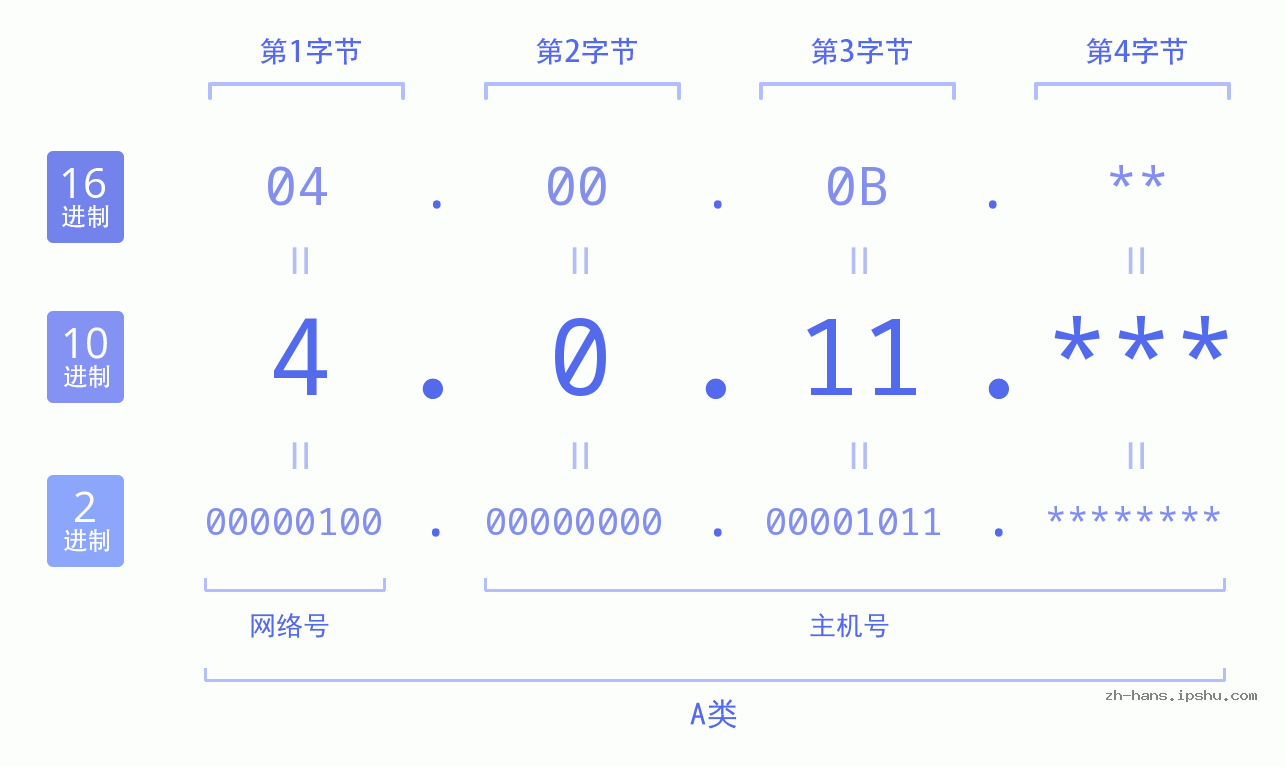 IP地址:4.0.11 数据结构图 二进制 十进制 十六进制 IPv4: 4.0.11 网络类型 网络号 主机号