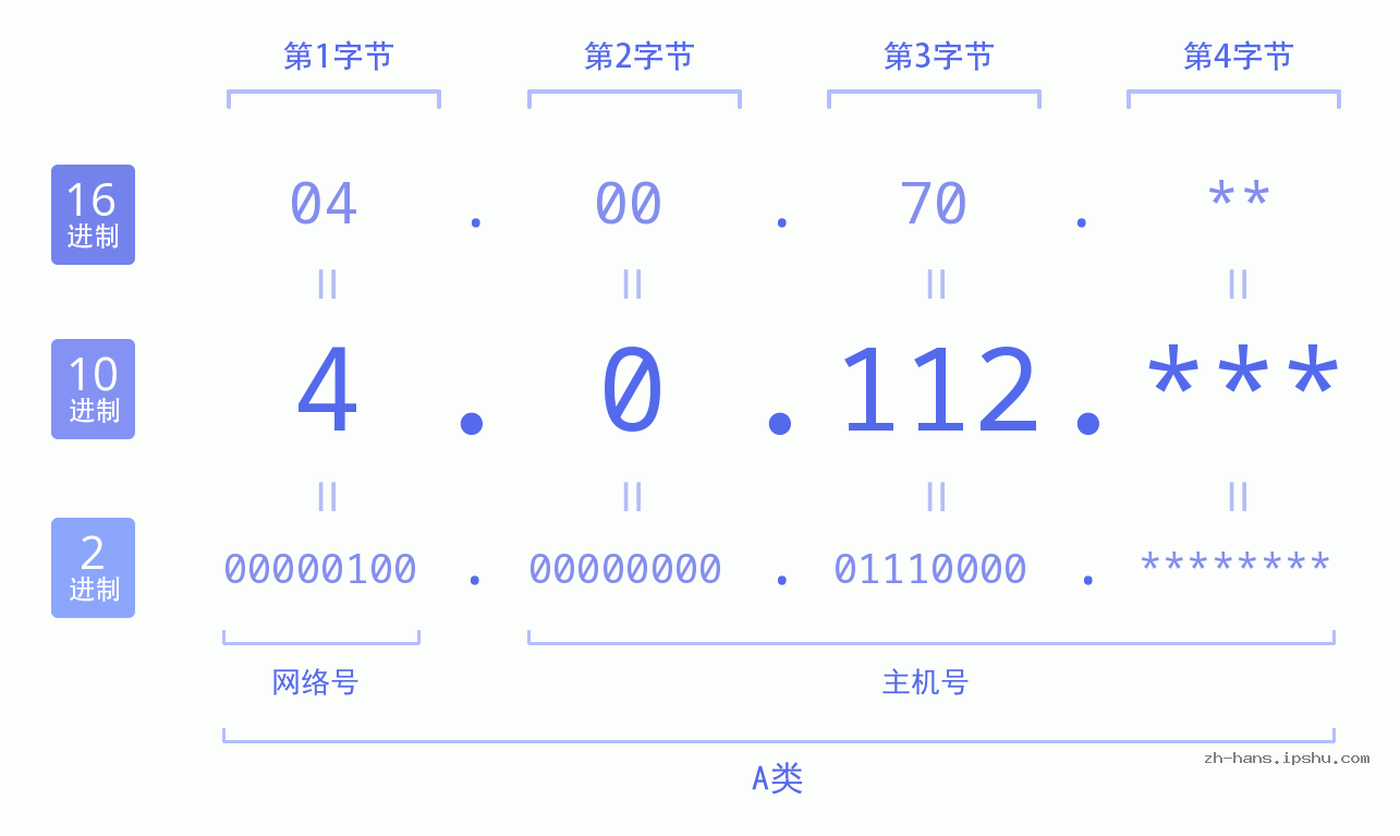 IP地址:4.0.112 数据结构图 二进制 十进制 十六进制 IPv4: 4.0.112 网络类型 网络号 主机号