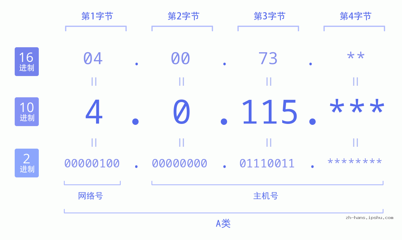 IP地址:4.0.115 数据结构图 二进制 十进制 十六进制 IPv4: 4.0.115 网络类型 网络号 主机号