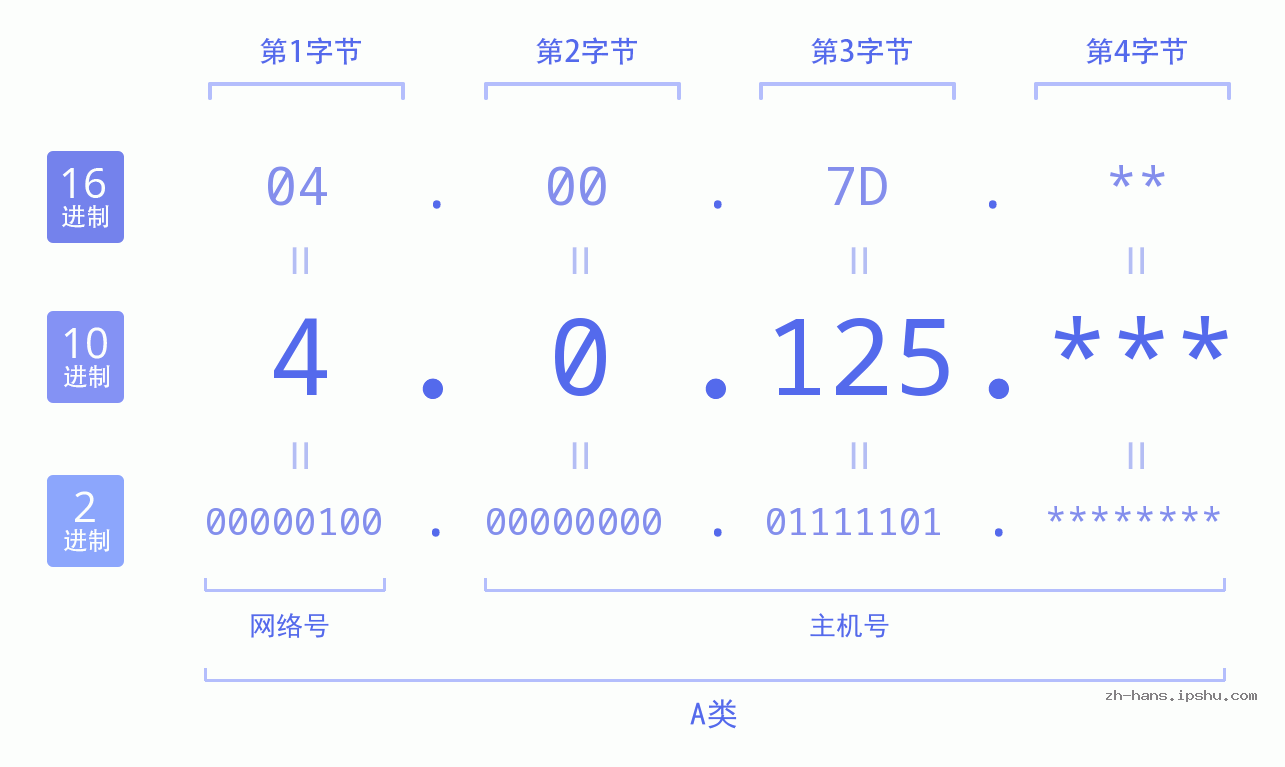 IP地址:4.0.125 数据结构图 二进制 十进制 十六进制 IPv4: 4.0.125 网络类型 网络号 主机号