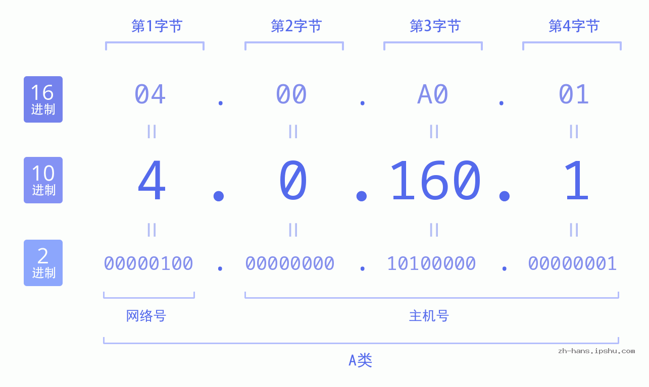IP地址:4.0.160.1 数据结构图 二进制 十进制 十六进制 IPv4: 4.0.160.1 网络类型 网络号 主机号