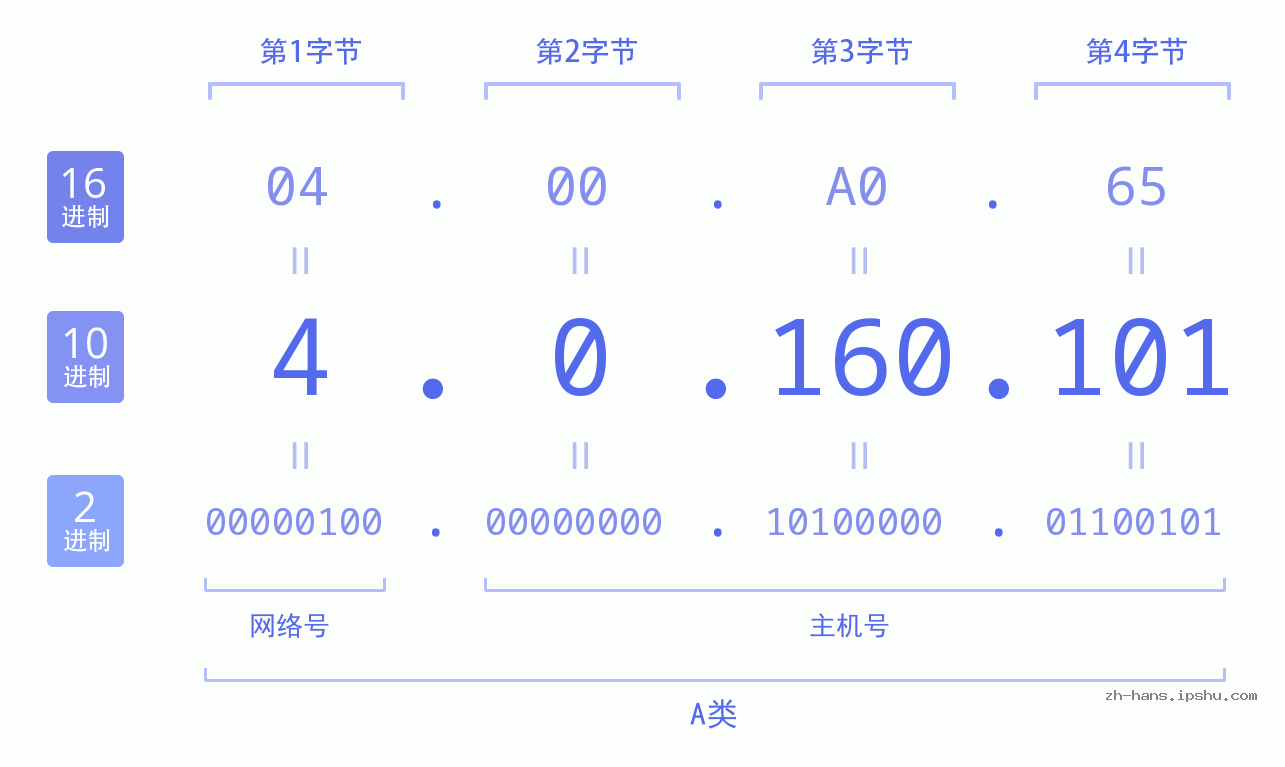IP地址:4.0.160.101 数据结构图 二进制 十进制 十六进制 IPv4: 4.0.160.101 网络类型 网络号 主机号