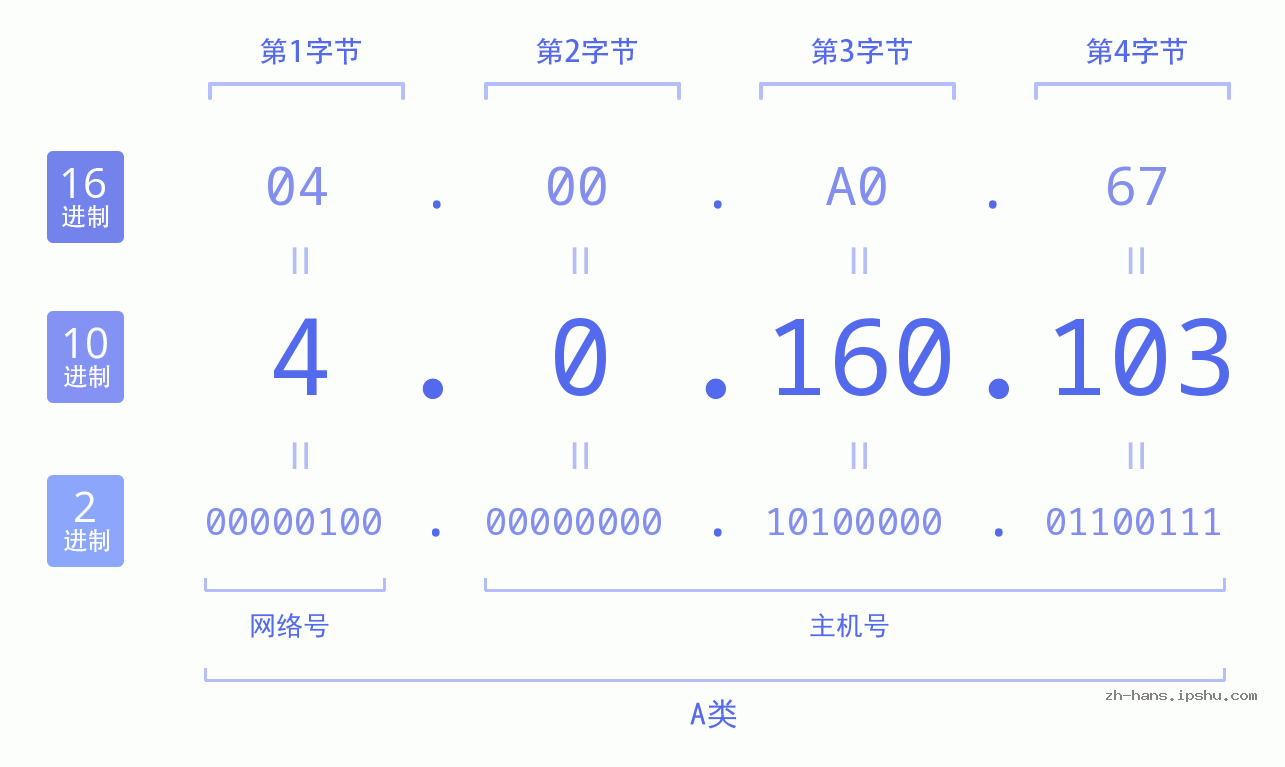 IPv4: 4.0.160.103 网络类型 网络号 主机号