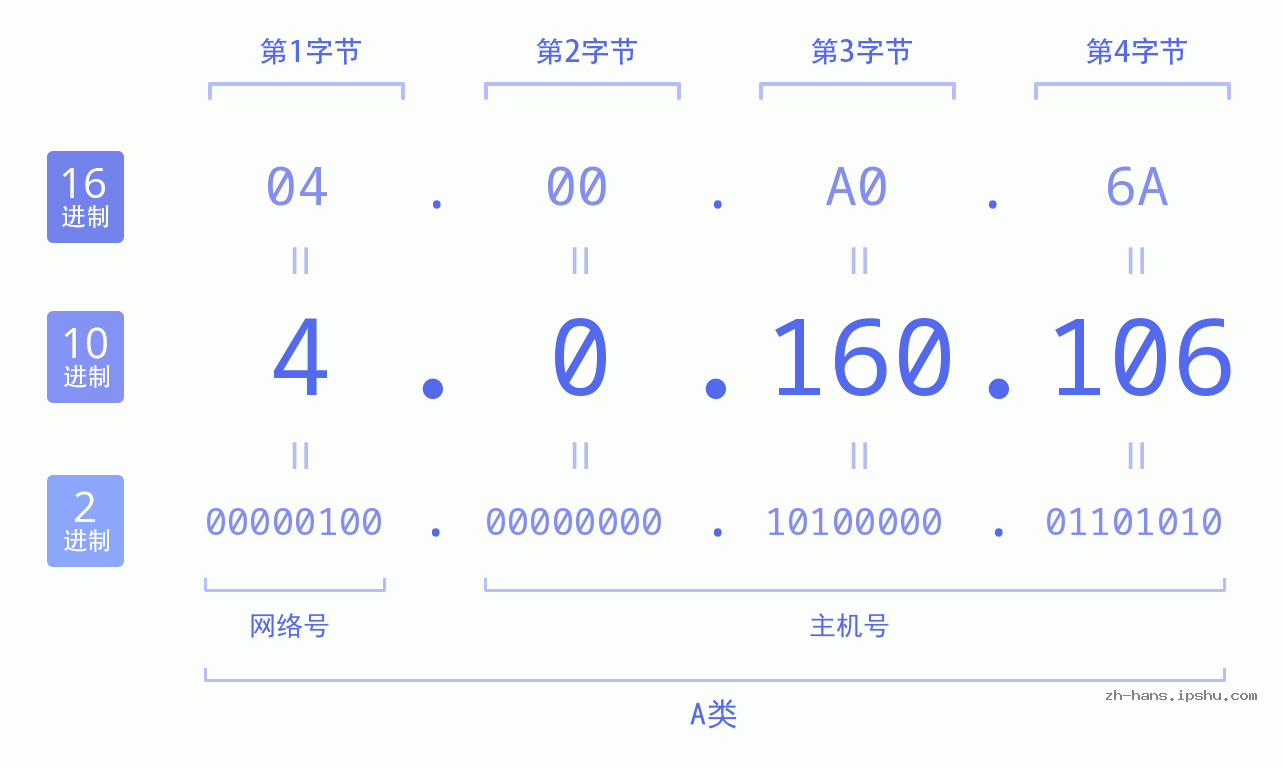 IP地址:4.0.160.106 数据结构图 二进制 十进制 十六进制 IPv4: 4.0.160.106 网络类型 网络号 主机号