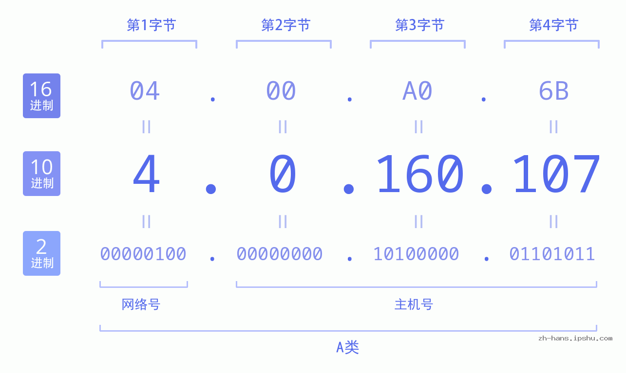 IP地址:4.0.160.107 数据结构图 二进制 十进制 十六进制 IPv4: 4.0.160.107 网络类型 网络号 主机号