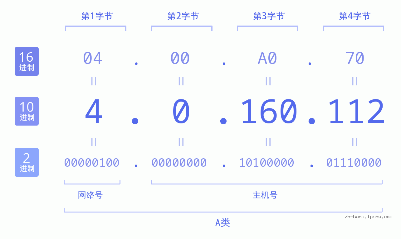 IP地址:4.0.160.112 数据结构图 二进制 十进制 十六进制 IPv4: 4.0.160.112 网络类型 网络号 主机号