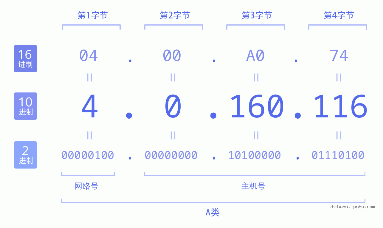 IP地址:4.0.160.116 数据结构图 二进制 十进制 十六进制 IPv4: 4.0.160.116 网络类型 网络号 主机号
