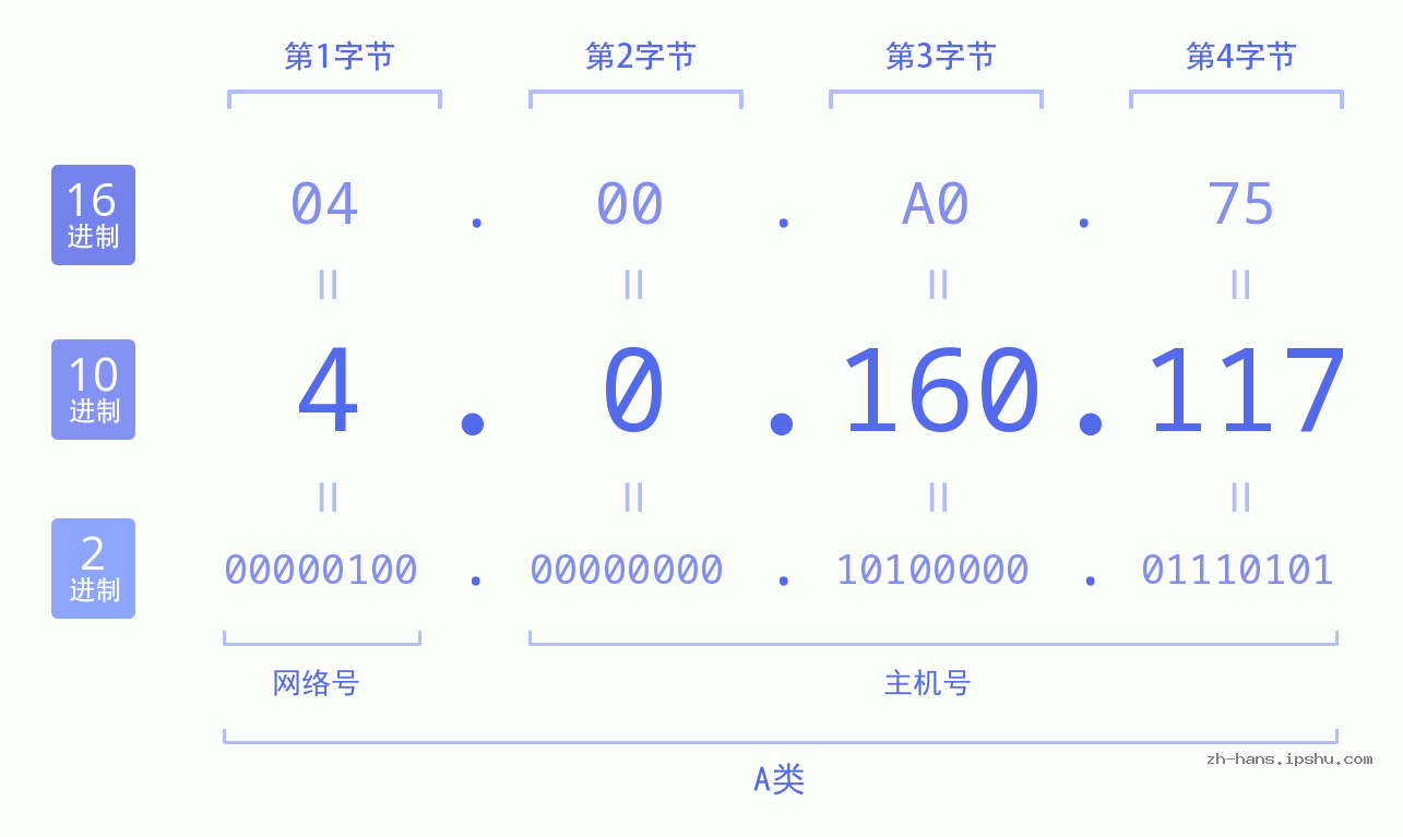 IP地址:4.0.160.117 数据结构图 二进制 十进制 十六进制 IPv4: 4.0.160.117 网络类型 网络号 主机号