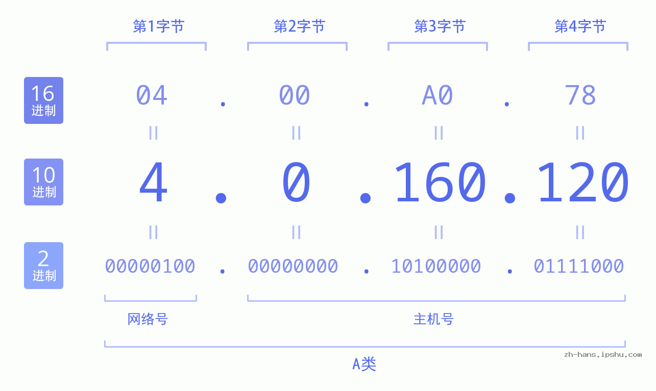 IP地址:4.0.160.120 数据结构图 二进制 十进制 十六进制 IPv4: 4.0.160.120 网络类型 网络号 主机号