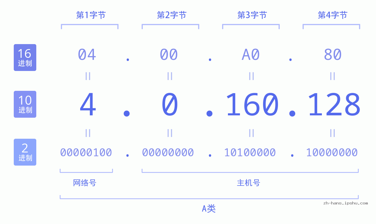 IP地址:4.0.160.128 数据结构图 二进制 十进制 十六进制 IPv4: 4.0.160.128 网络类型 网络号 主机号