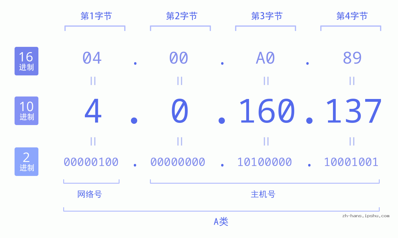 IP地址:4.0.160.137 数据结构图 二进制 十进制 十六进制 IPv4: 4.0.160.137 网络类型 网络号 主机号