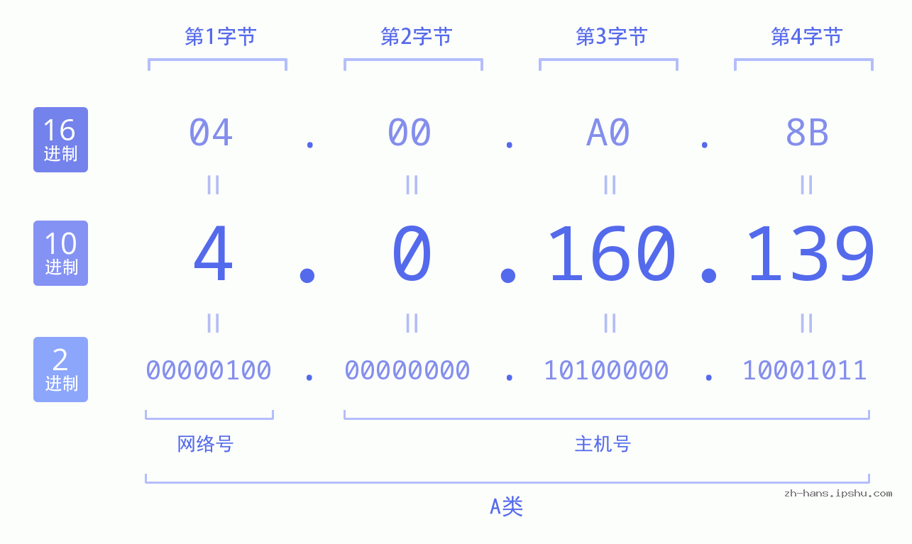 IP地址:4.0.160.139 数据结构图 二进制 十进制 十六进制 IPv4: 4.0.160.139 网络类型 网络号 主机号