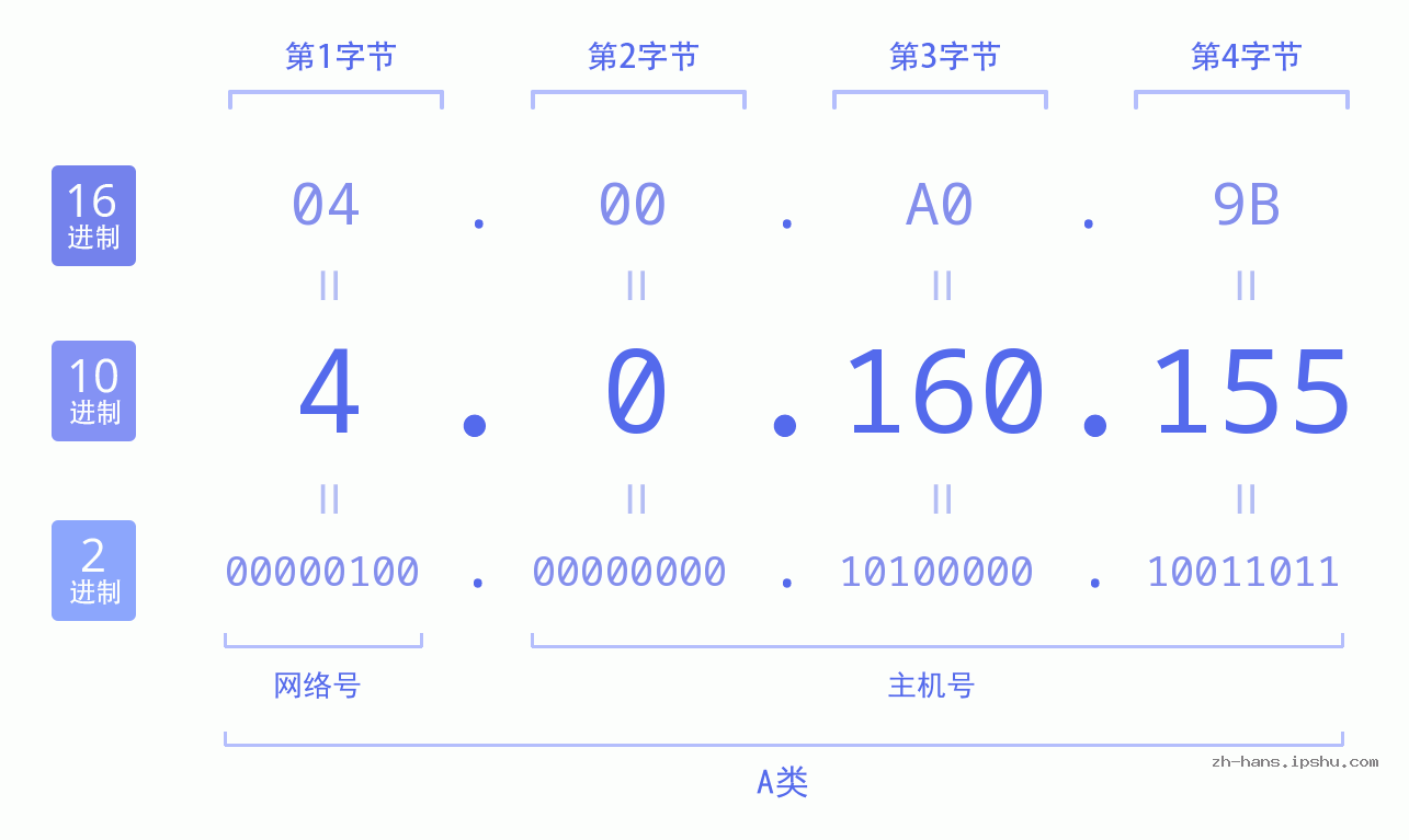 IP地址:4.0.160.155 数据结构图 二进制 十进制 十六进制 IPv4: 4.0.160.155 网络类型 网络号 主机号