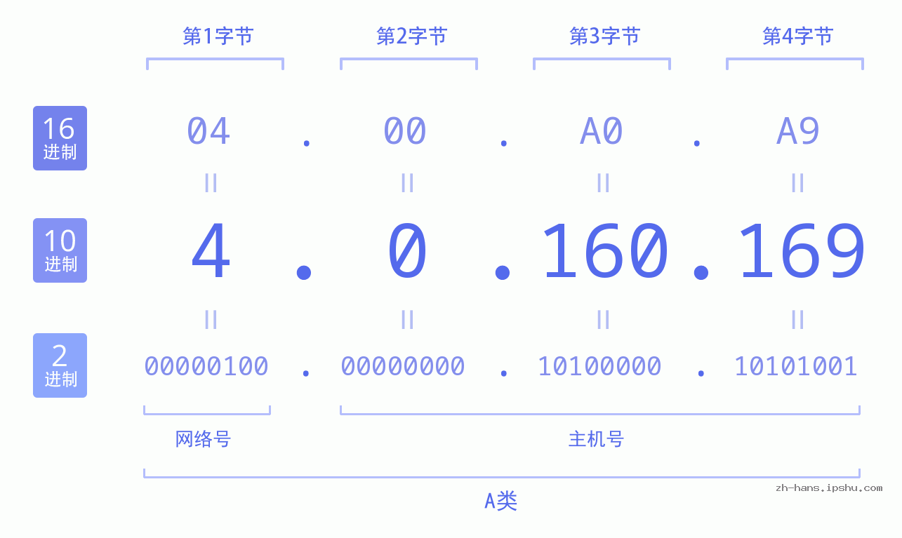 IP地址:4.0.160.169 数据结构图 二进制 十进制 十六进制 IPv4: 4.0.160.169 网络类型 网络号 主机号