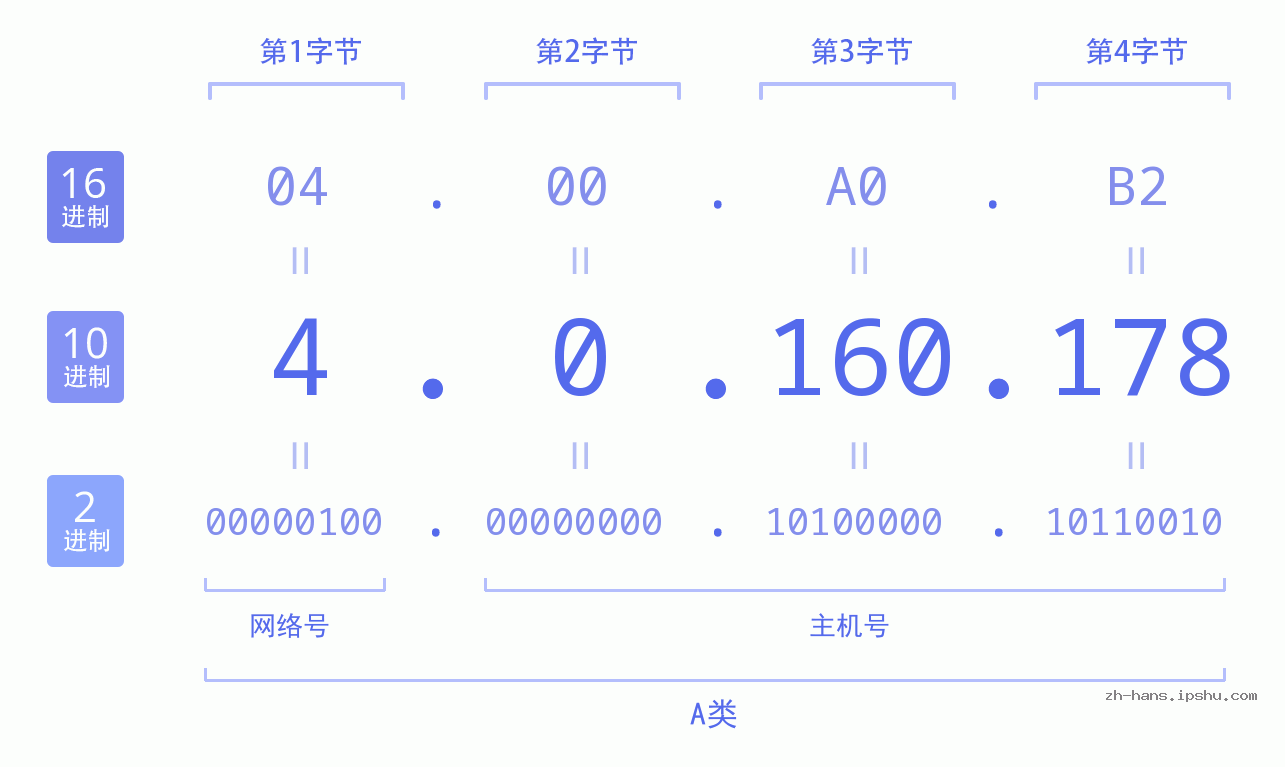IP地址:4.0.160.178 数据结构图 二进制 十进制 十六进制 IPv4: 4.0.160.178 网络类型 网络号 主机号