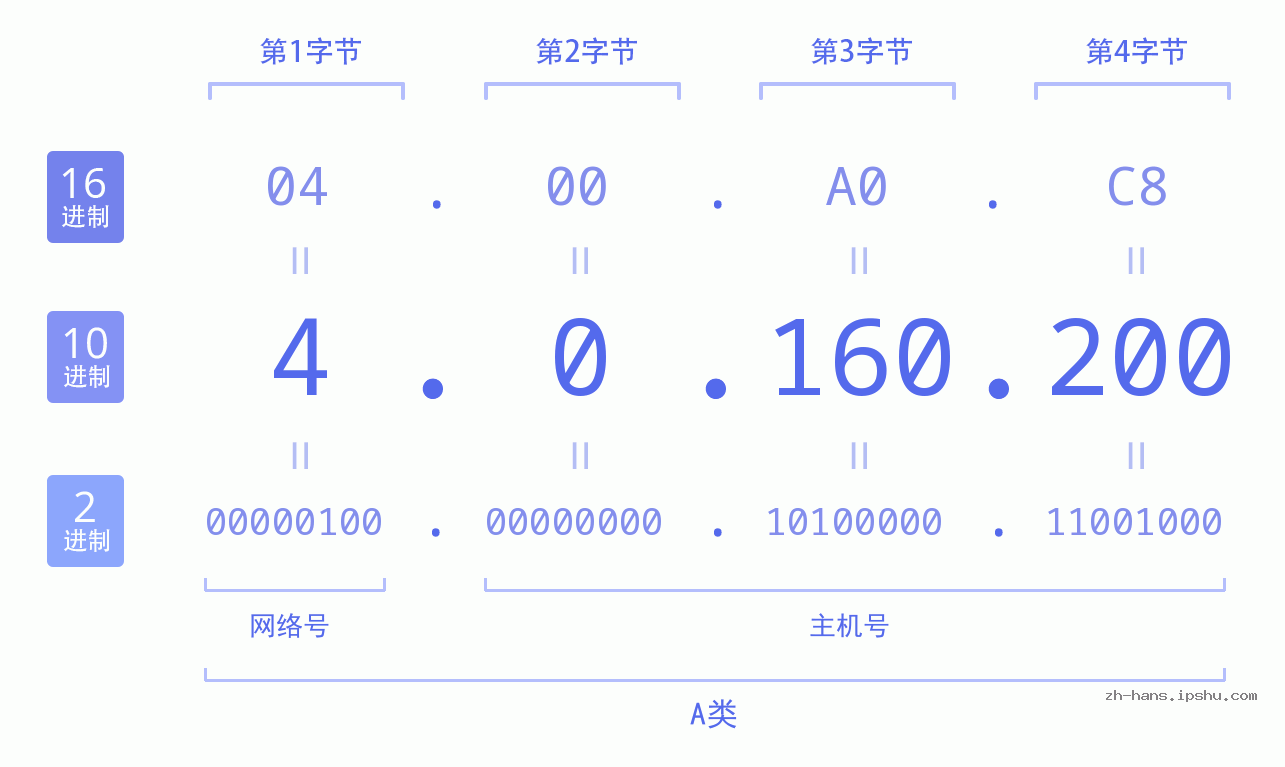 IP地址:4.0.160.200 数据结构图 二进制 十进制 十六进制 IPv4: 4.0.160.200 网络类型 网络号 主机号