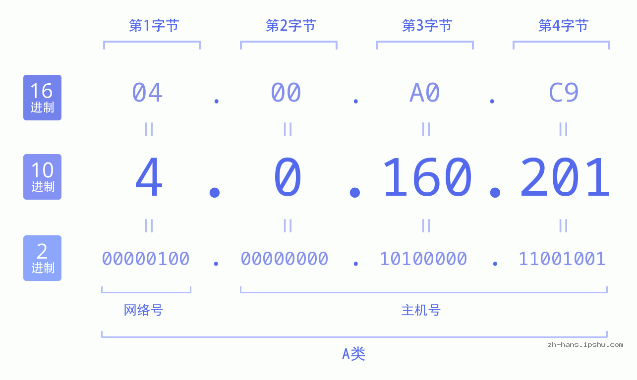 IP地址:4.0.160.201 数据结构图 二进制 十进制 十六进制 IPv4: 4.0.160.201 网络类型 网络号 主机号