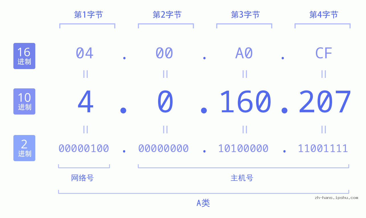 IP地址:4.0.160.207 数据结构图 二进制 十进制 十六进制 IPv4: 4.0.160.207 网络类型 网络号 主机号